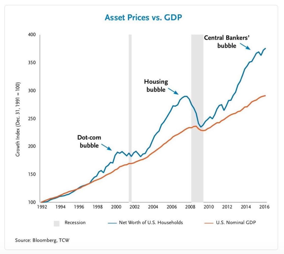 Asset Prices vs. GDP