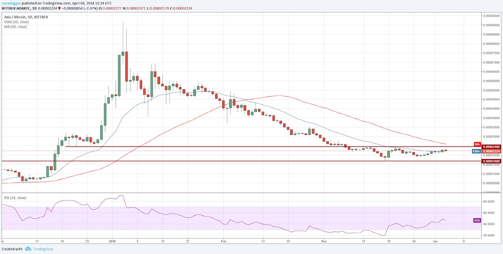 ADA/BTC