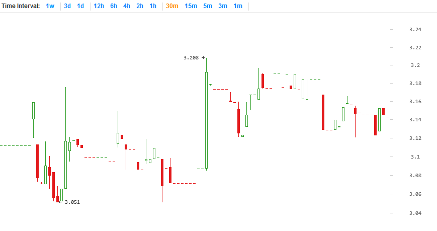 Litecoin price chart