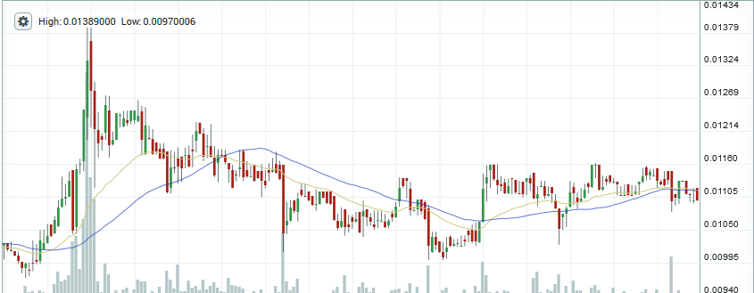 Dash price chart