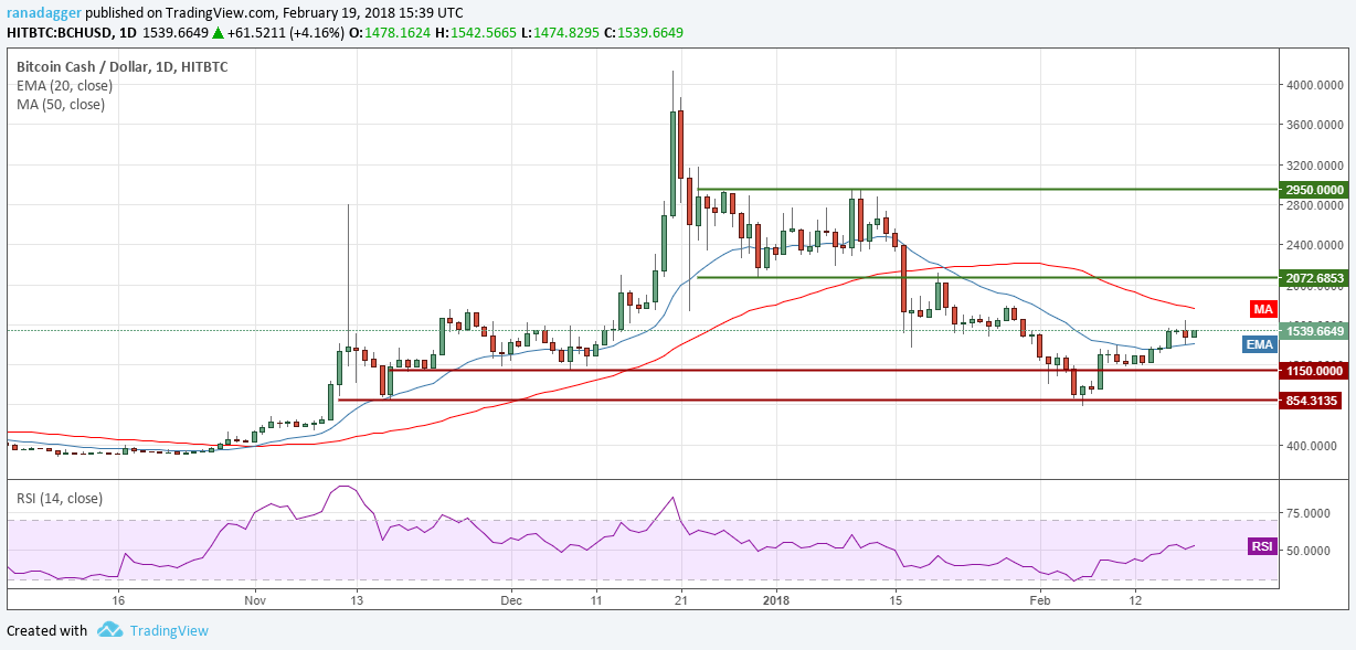 BCH/USD