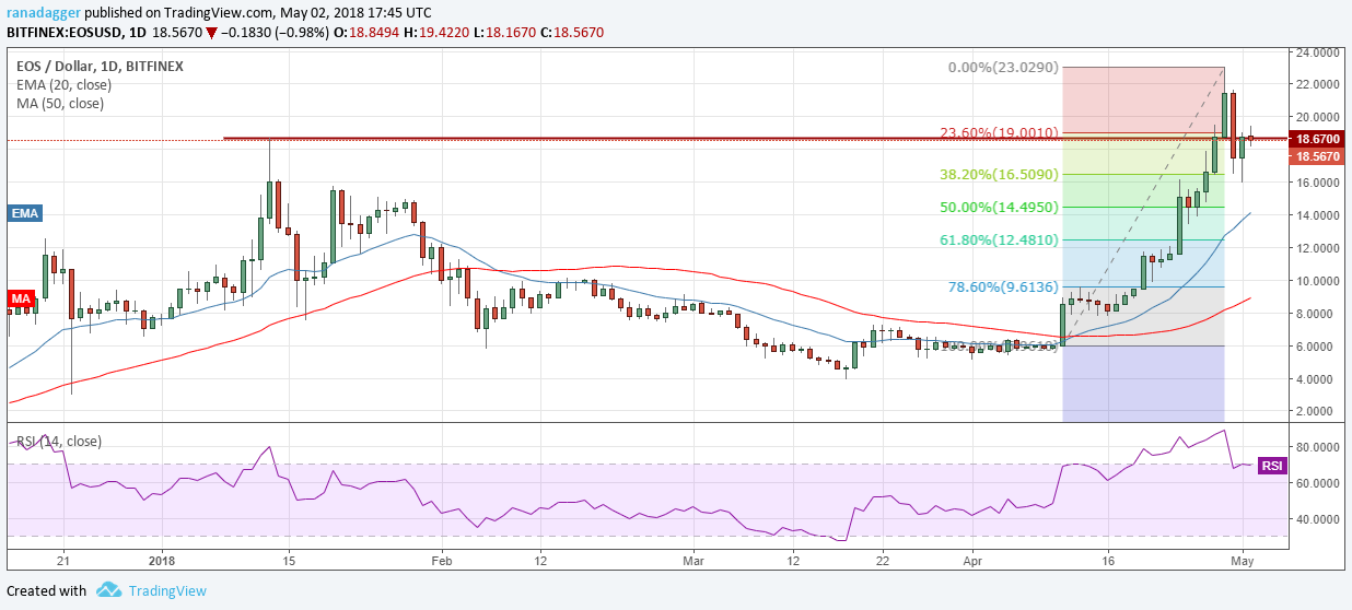 EOS/USD