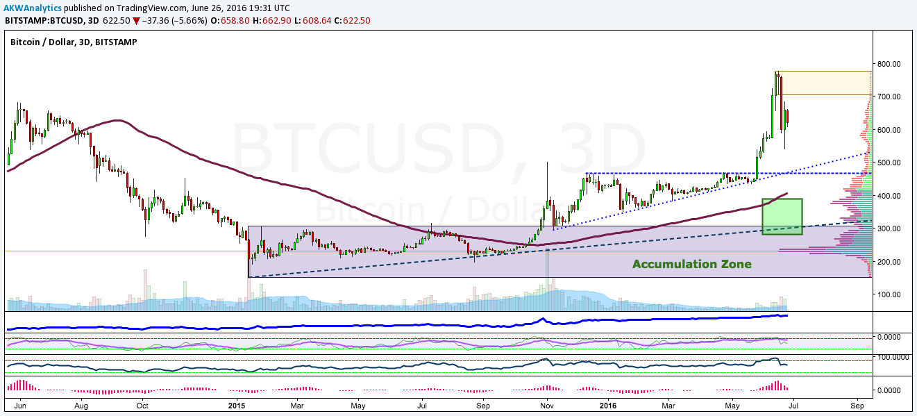 BTC/USD price chart 1