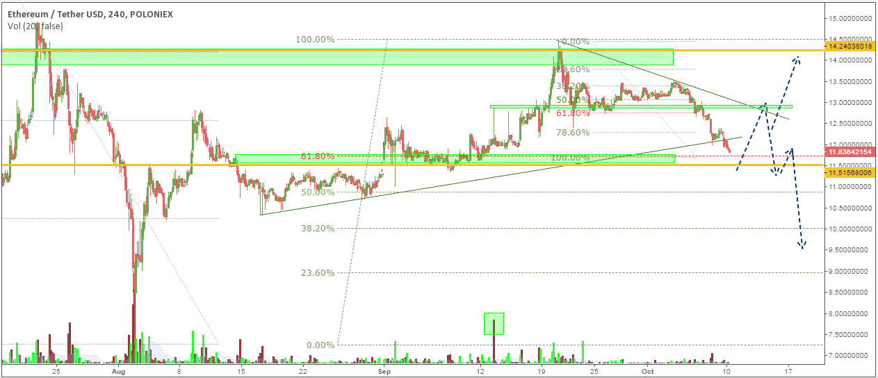 ETH/USD price chart 