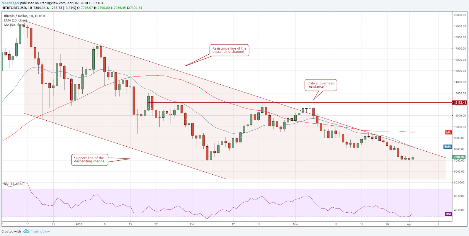 BTC/USD