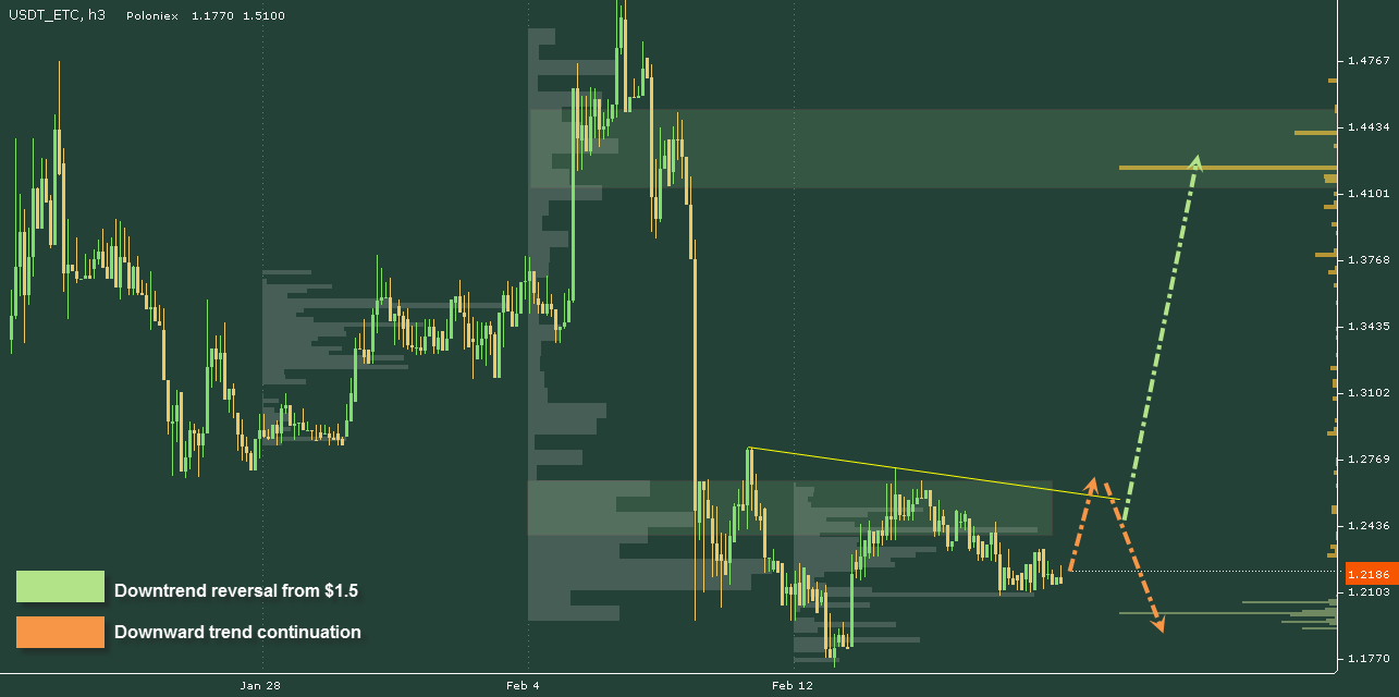 ETC/USD