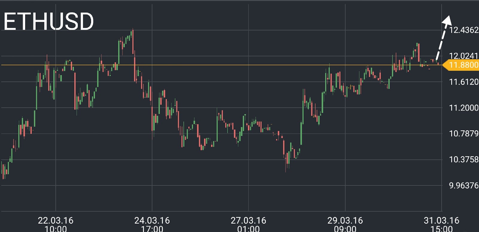 ETH/USD prica chart 3