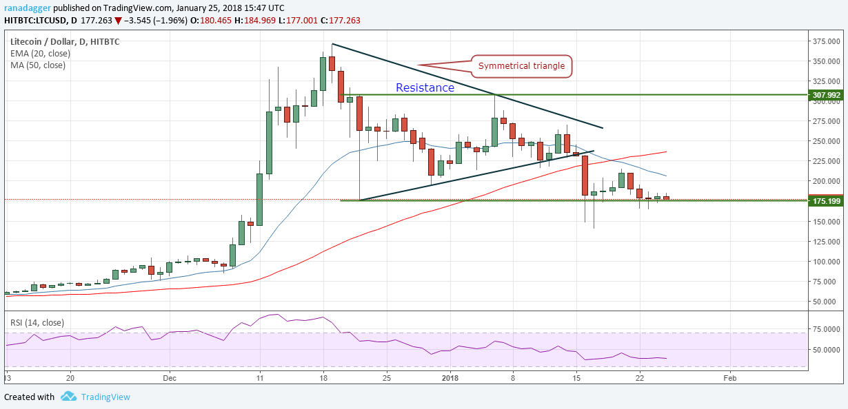 LTC/USD