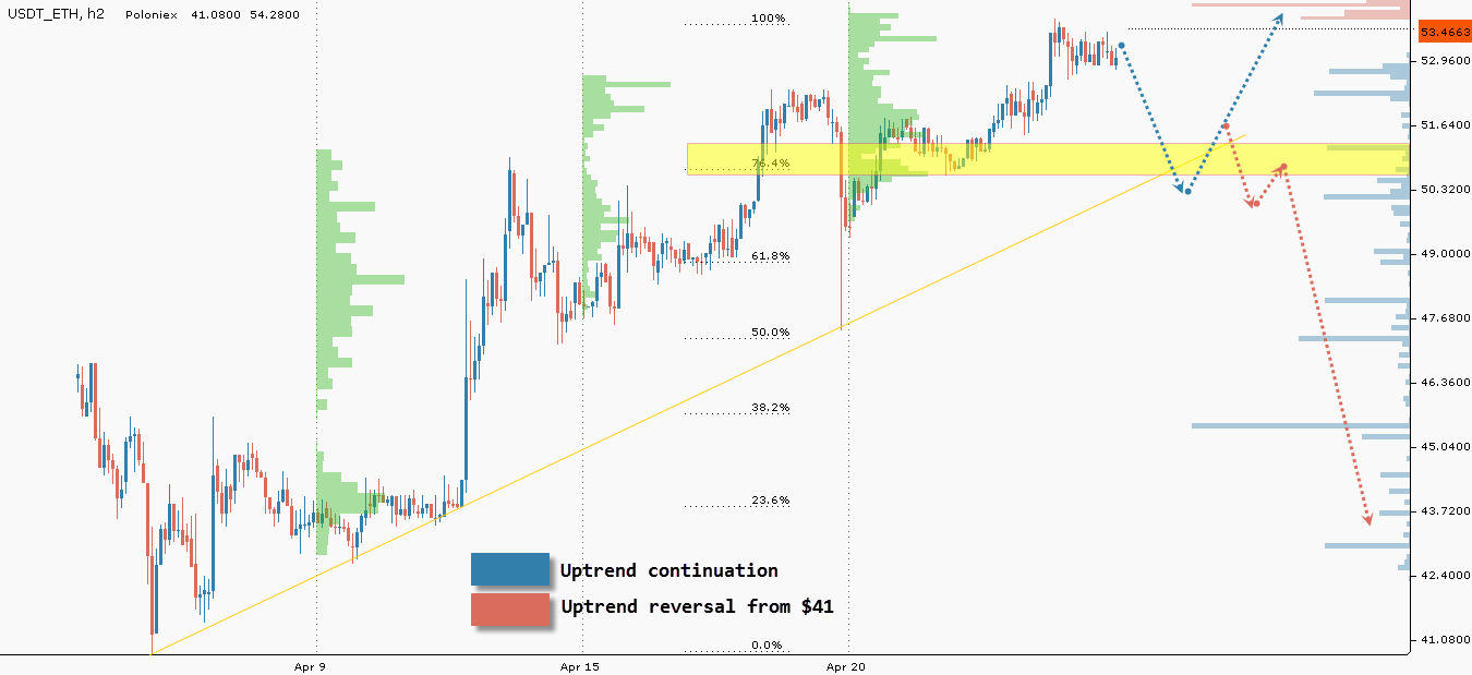 ETH/USD chart