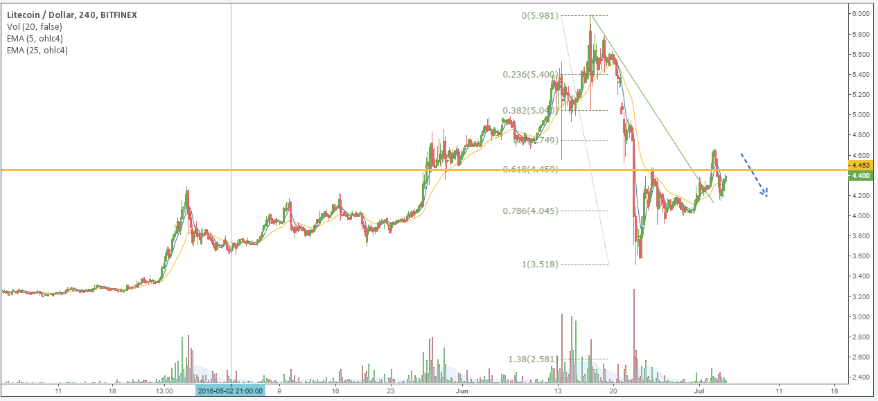 LTH/USD price chart 1