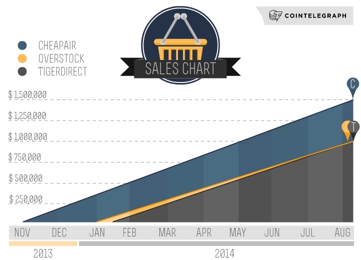 BTC Sales Chart