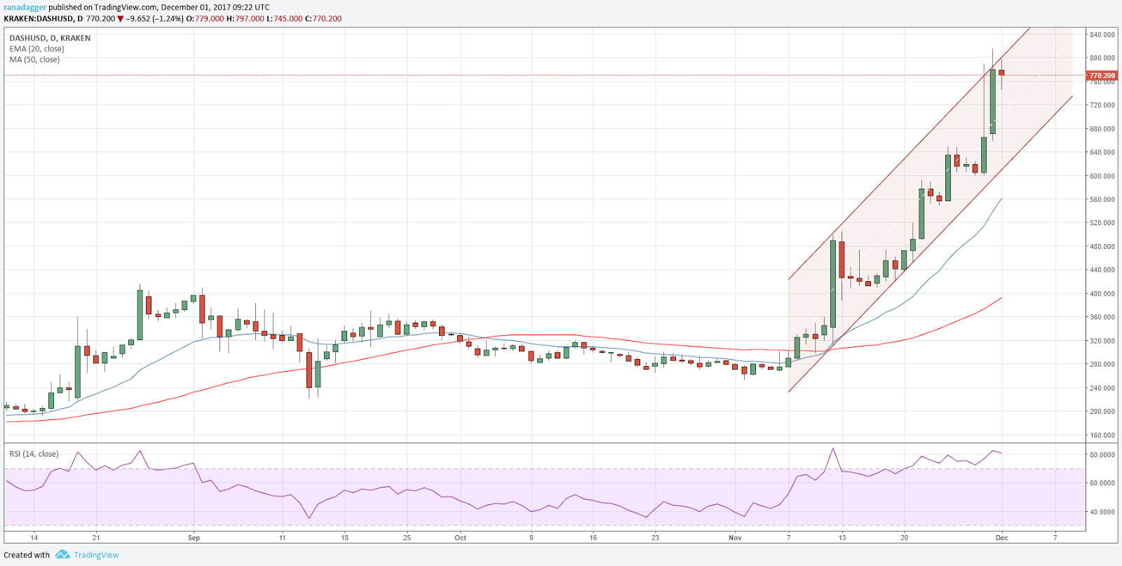 DASH/USD