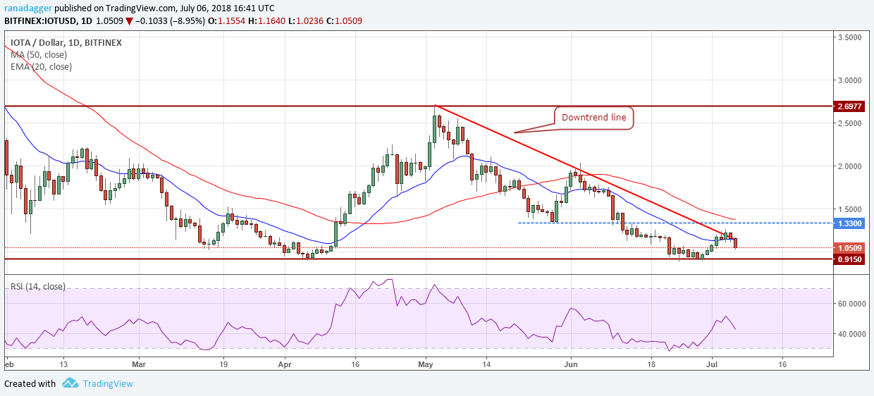 IOTA/USD