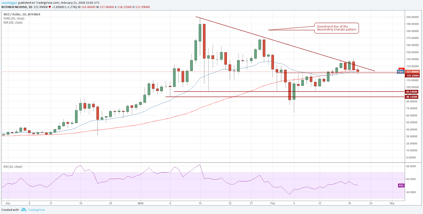 NEO/USD