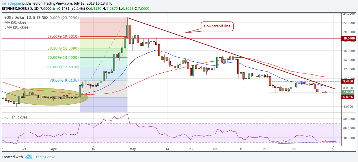 EOS/USD