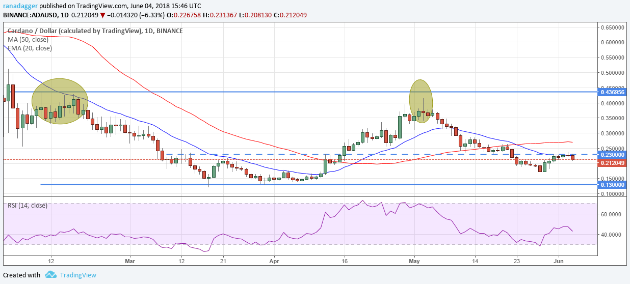 ADA/USD