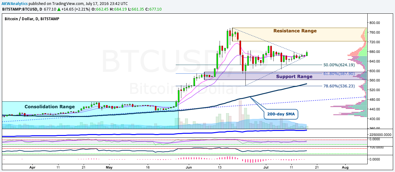 BTC/USD price chart 1