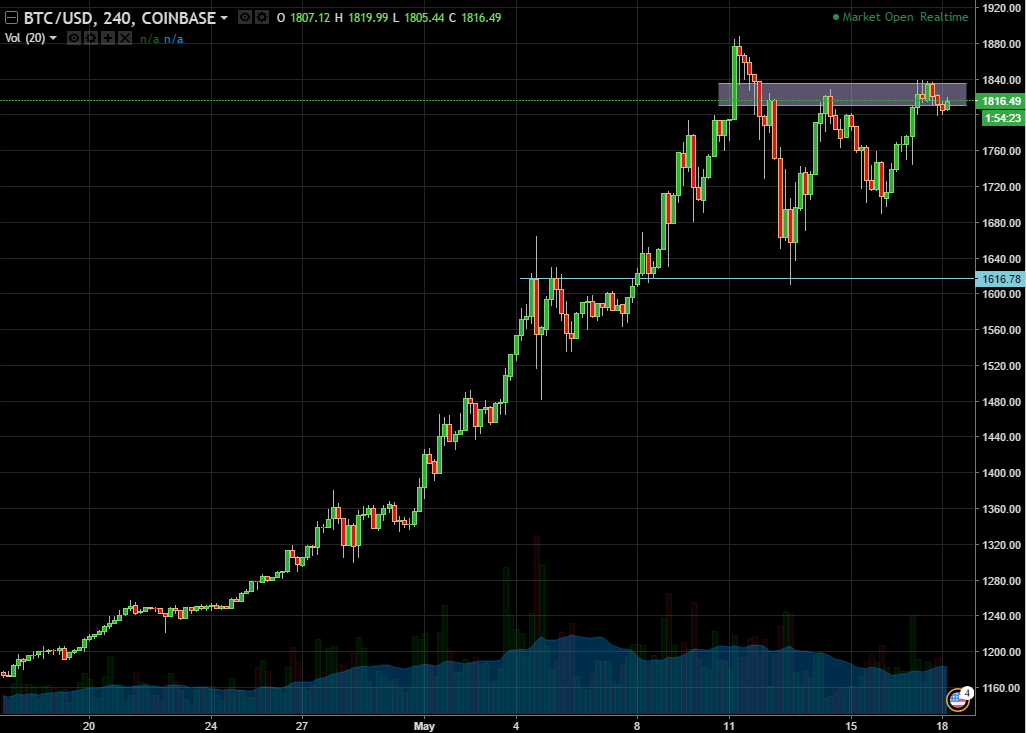 BTC/USD Chart