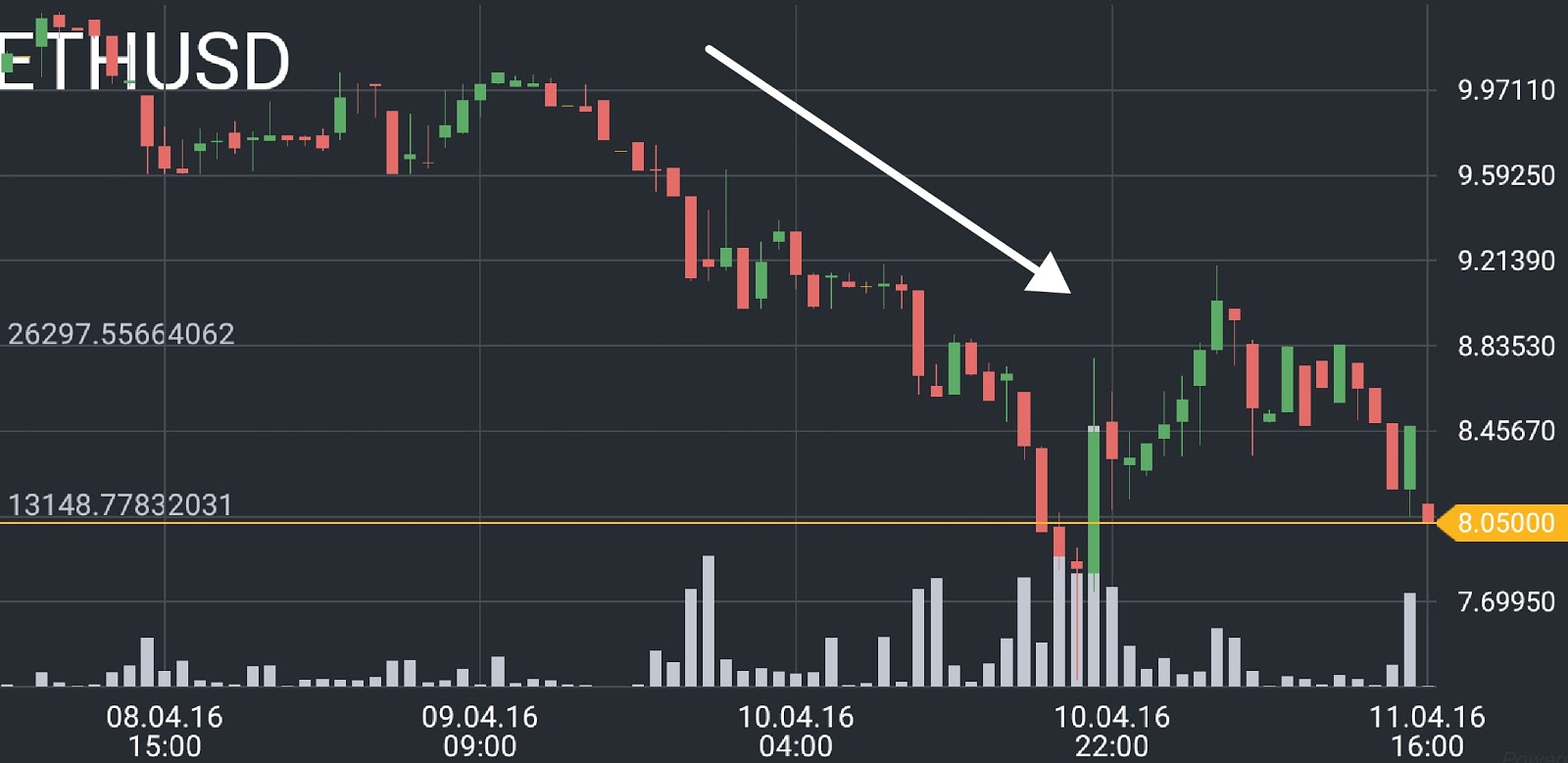 Ethereum (ETH) Price Chart