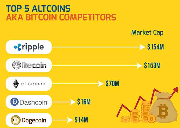 Top 5 altcoins 