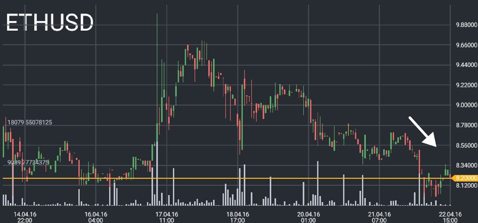 ETH/USD price chart 1