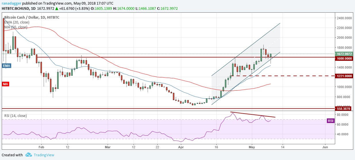 BCH/USD