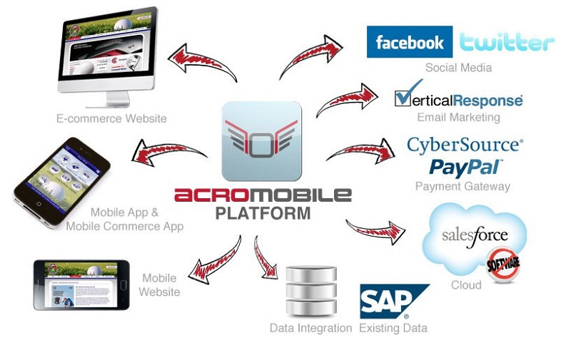 Acromobile platform