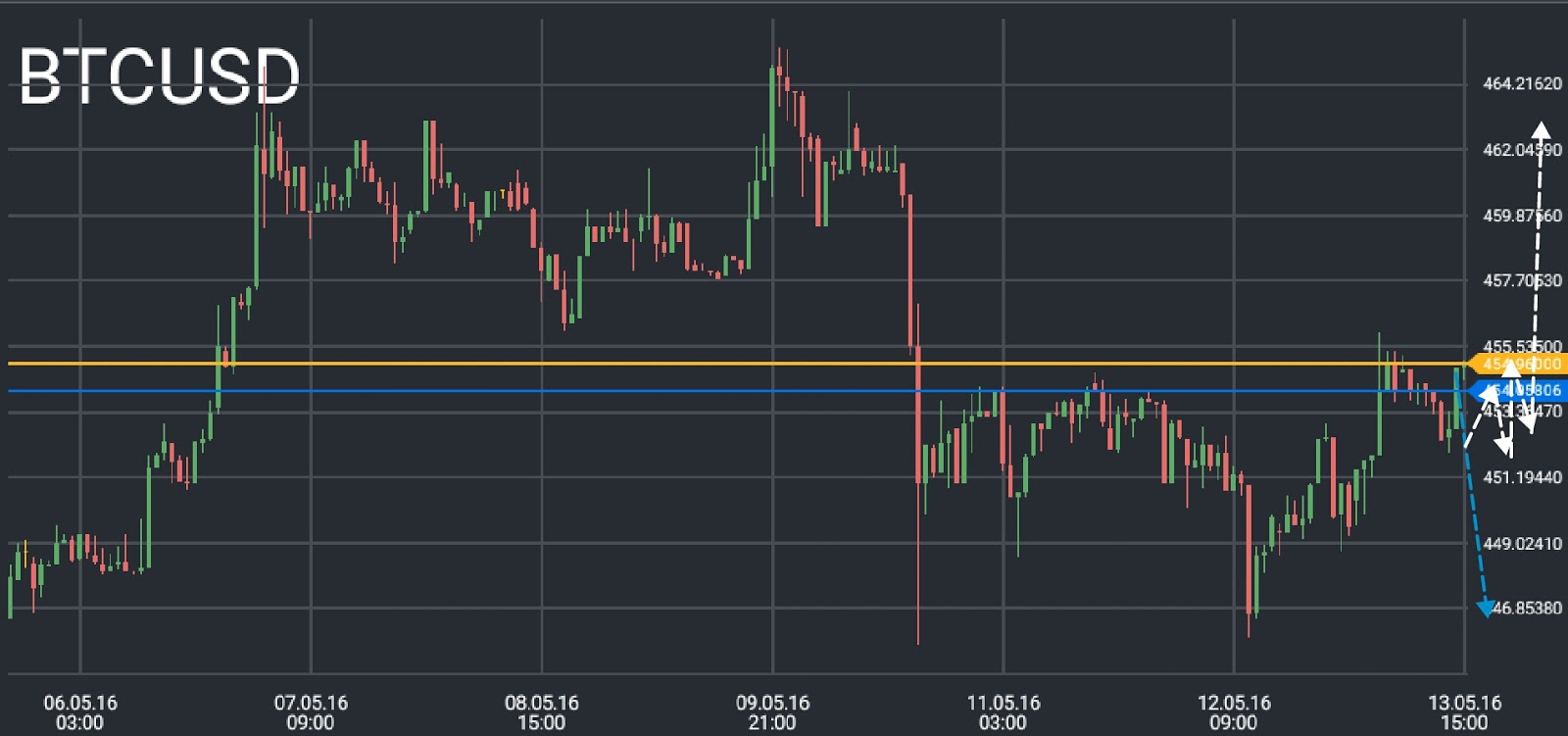 Bitcoin Price Chart