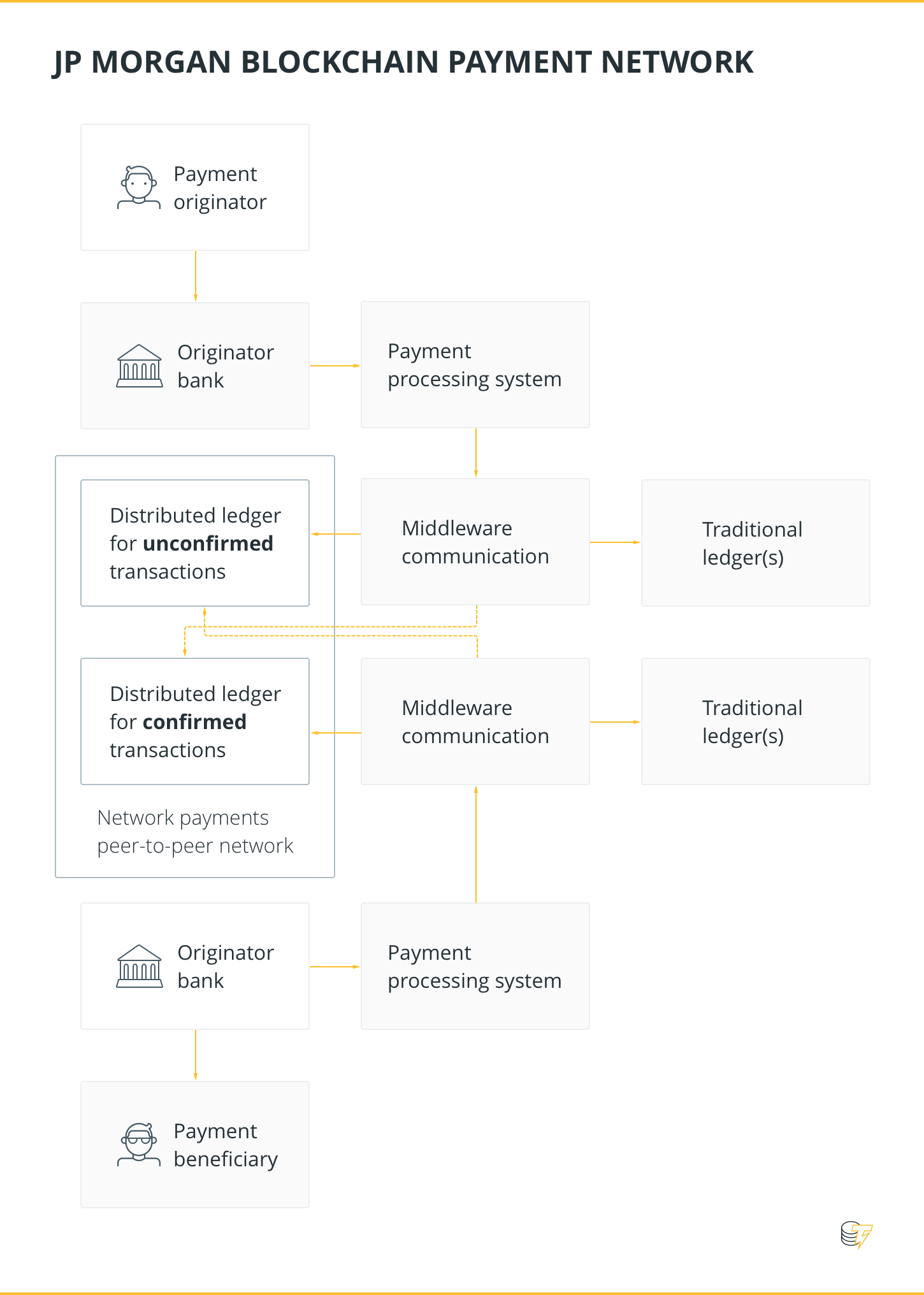 JP MORGAN BLOCKCHAIN PAYMENT NETWORK