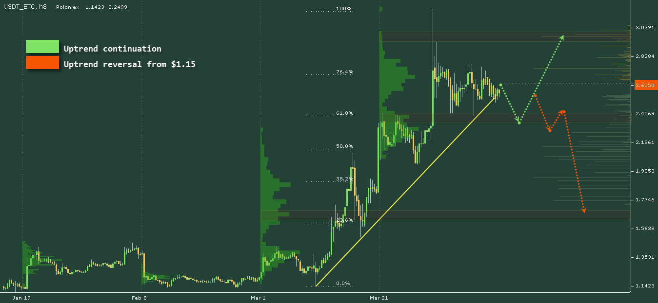 ETC/USD chart