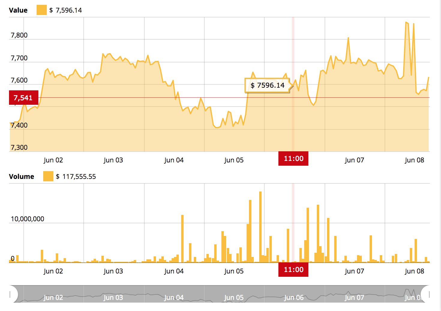 Bitcoin price chart from Cointelegraph’s Bitcoin Price Index