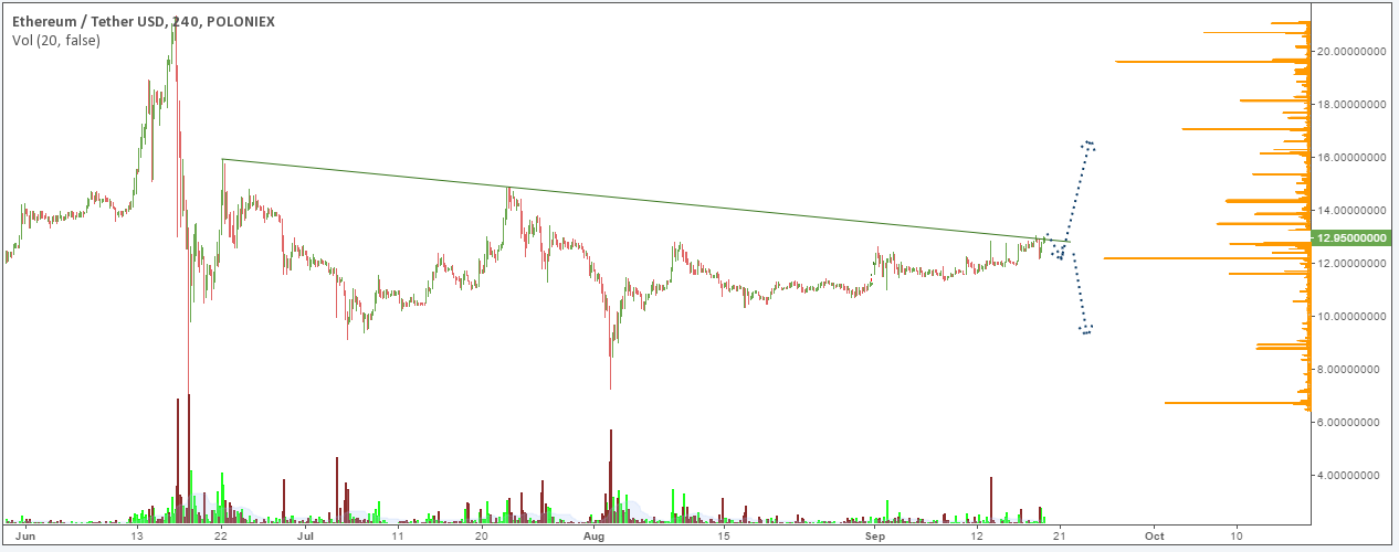 ETH/USD price chart 2