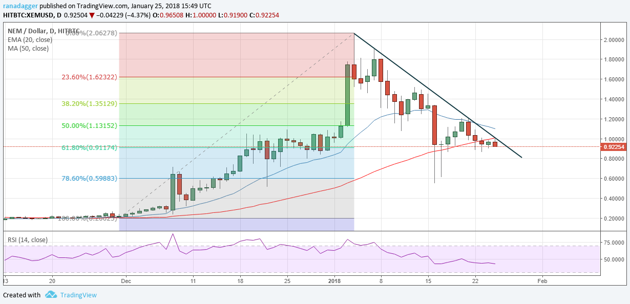 XEM/USD