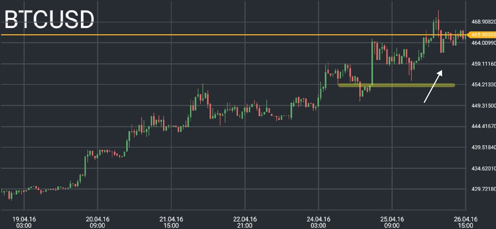 Bitcoin Price Chart