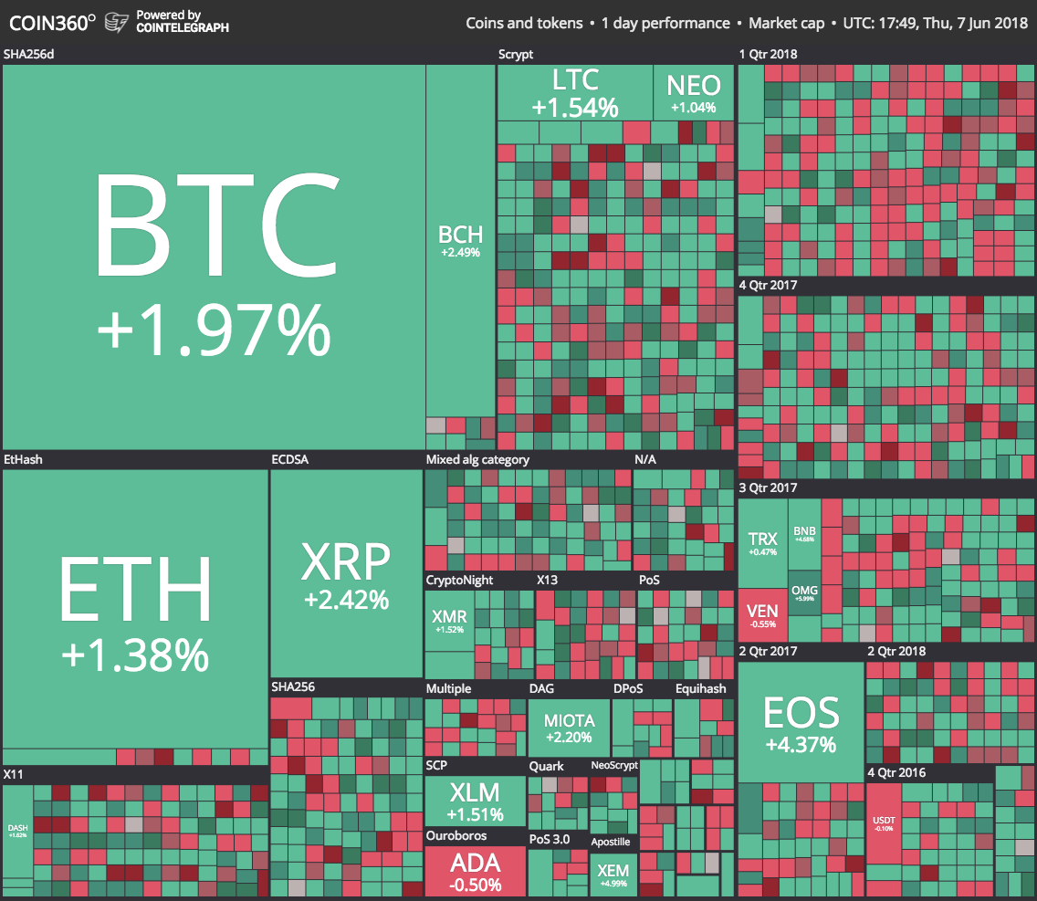 Market visualization from Coin360