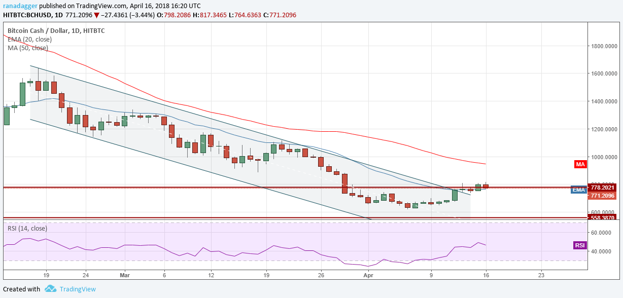 BCH/USD