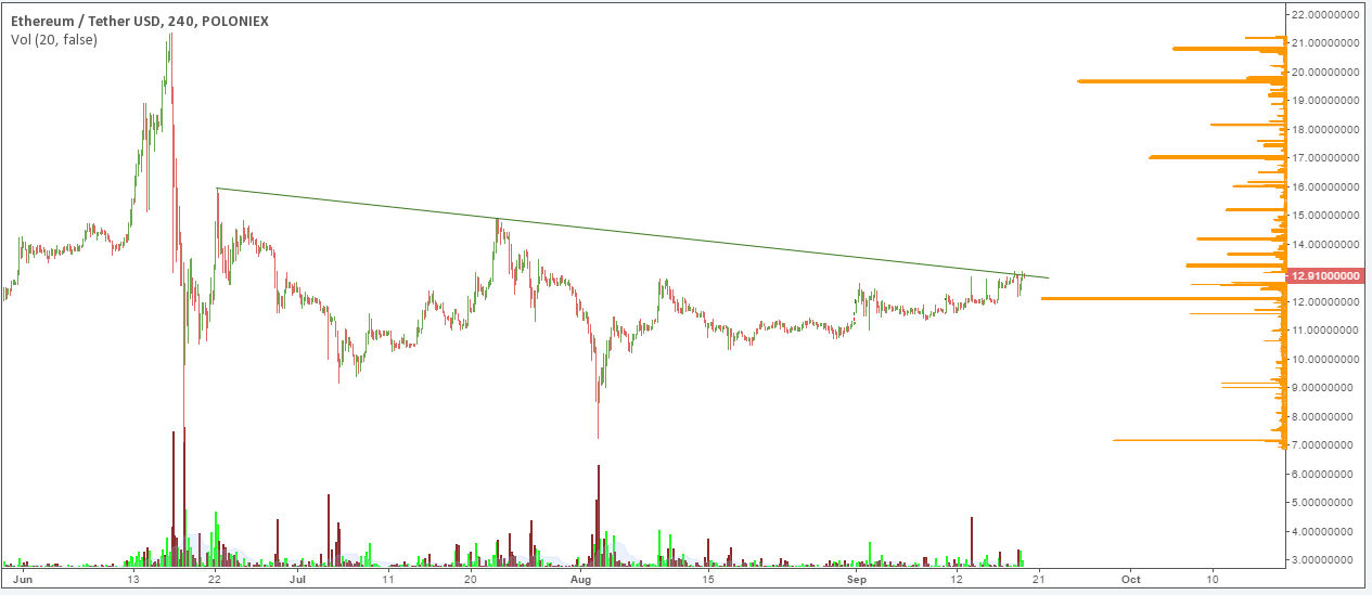 ETH/USD price chart 1