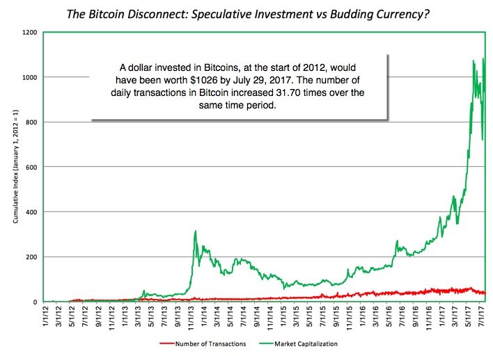 The Bitcoin Disconnect:Speculative Investment vs Budding Currency?