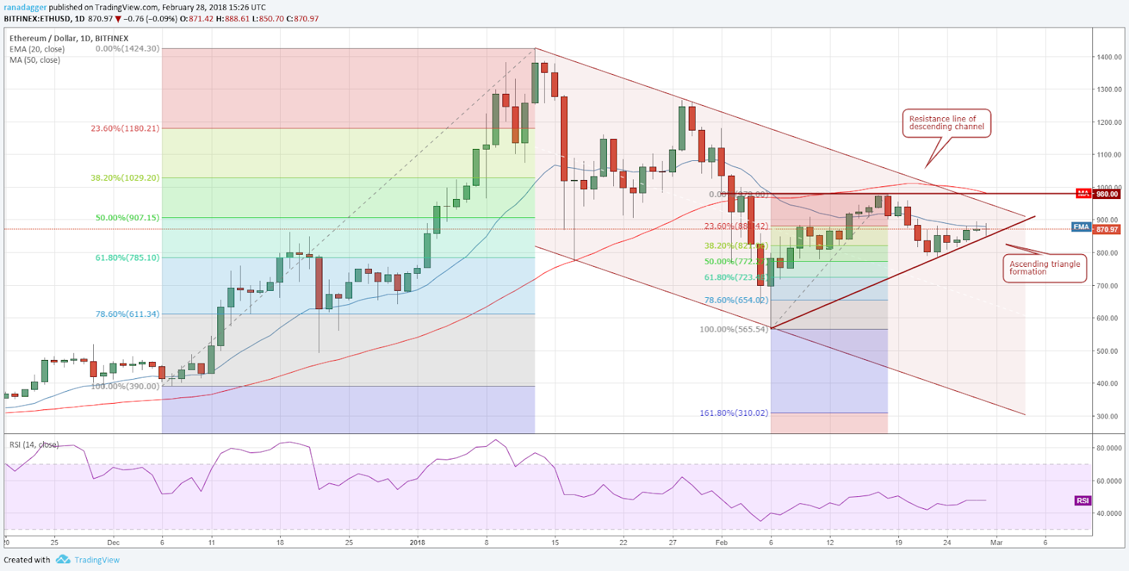 ETH/USD