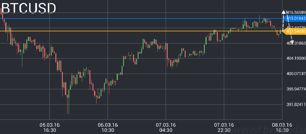 Bitcoin price chart