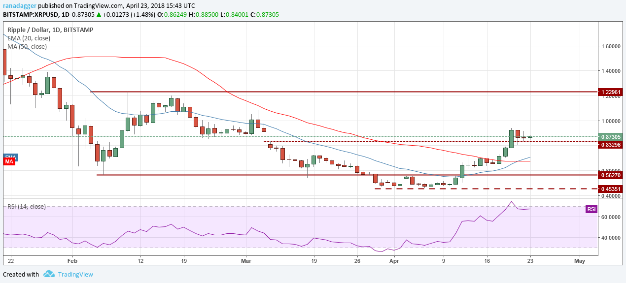 XRP/USD