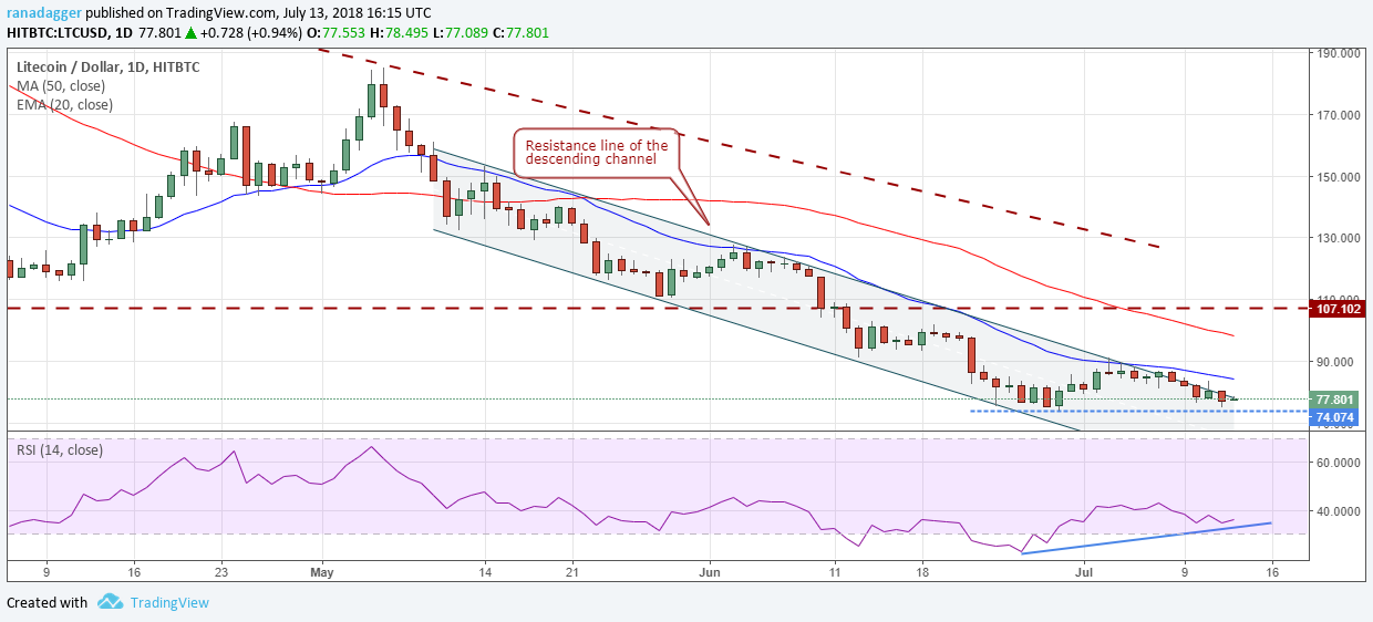 LTC/USD