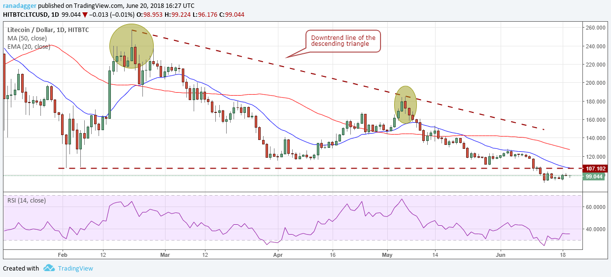 LTC/USD