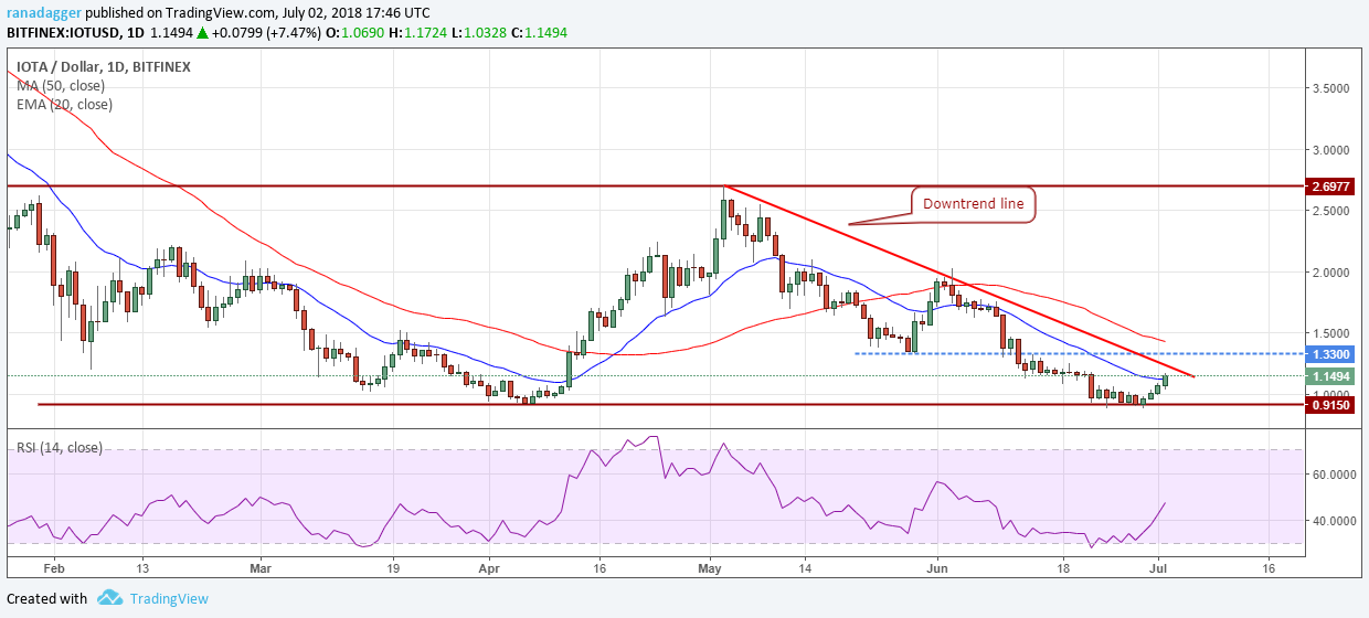 IOTA/USD