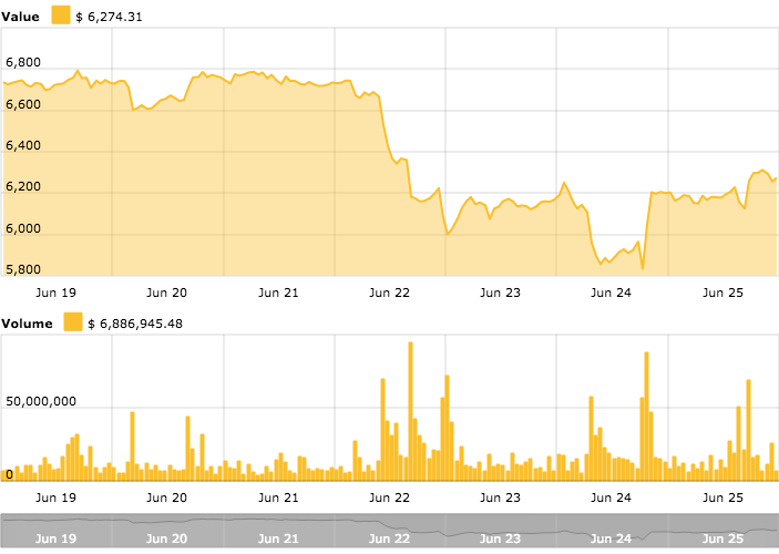 Bitcoin price chart