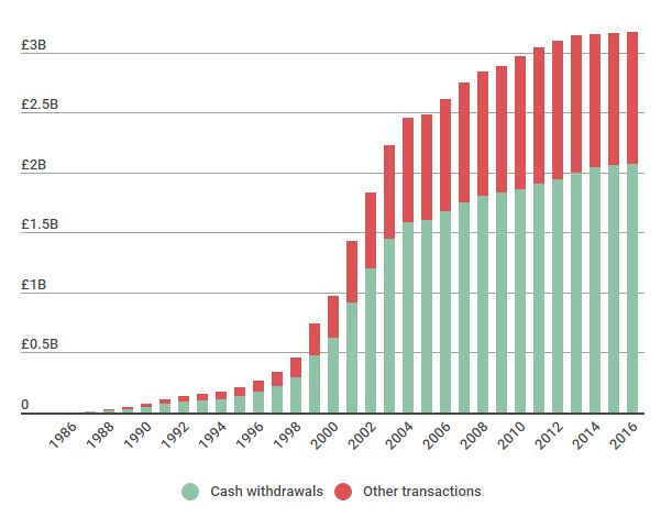 Debit and credit cards are being used more than ever, although cash is still the main way people pay for things. Credit: Which?