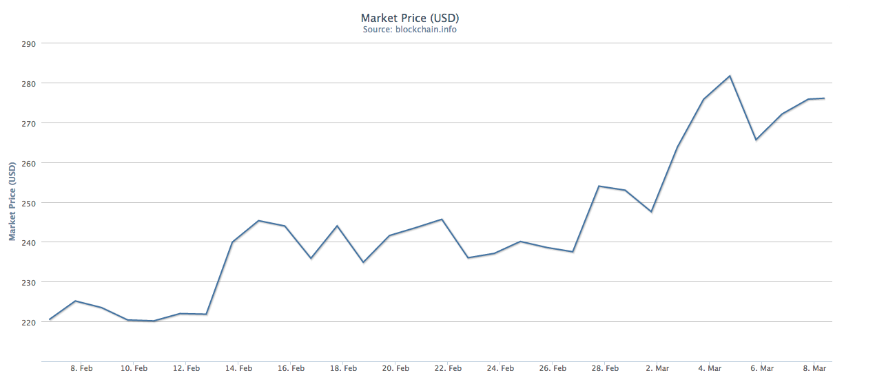 Chart Market price