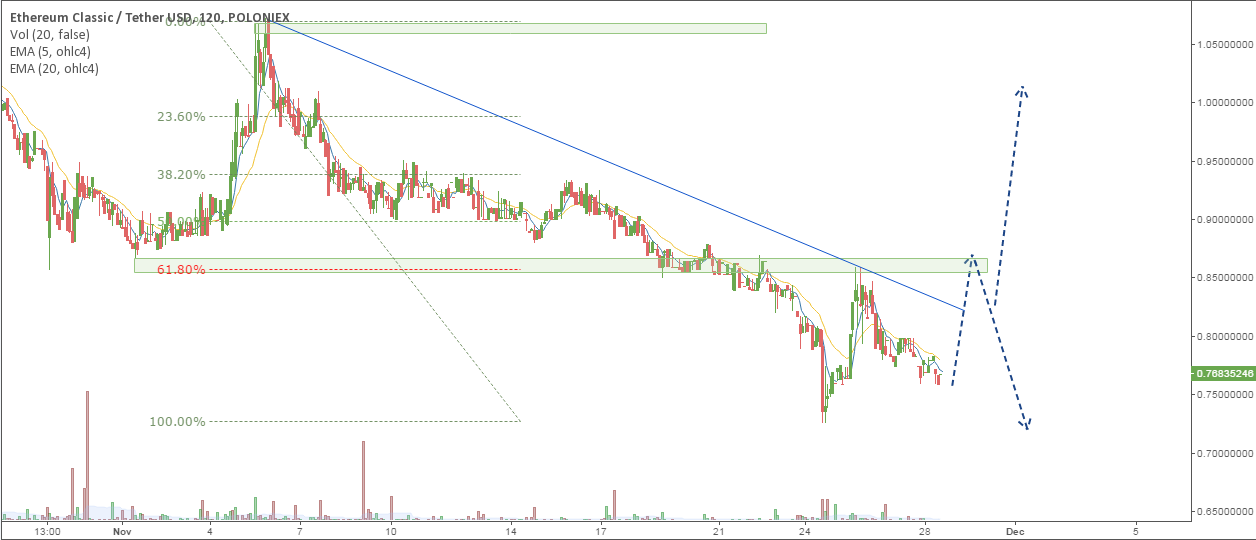 ETC/USD