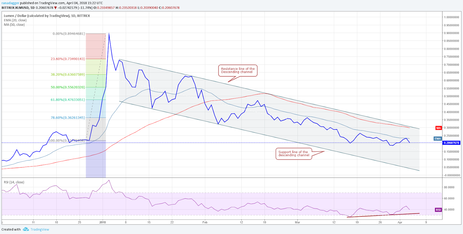 XLM/USD