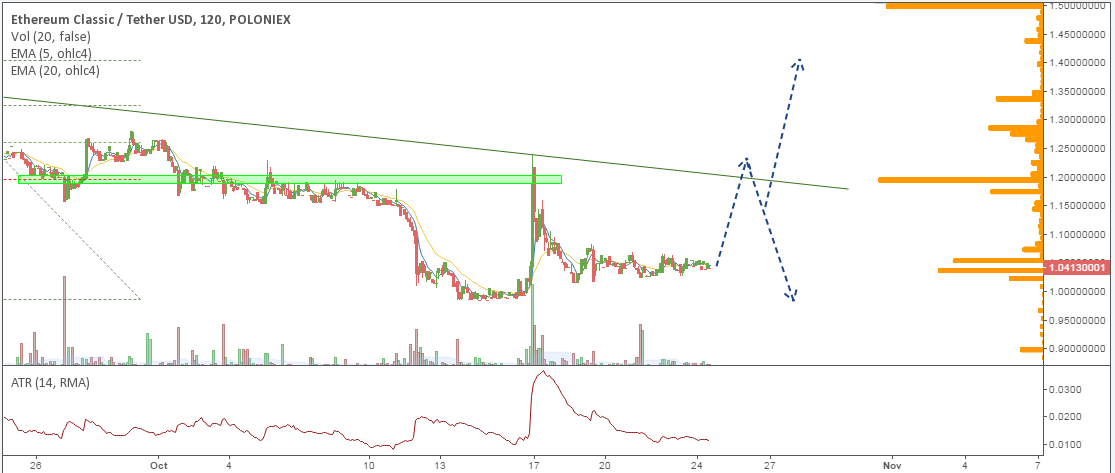 ETC/USD price chart